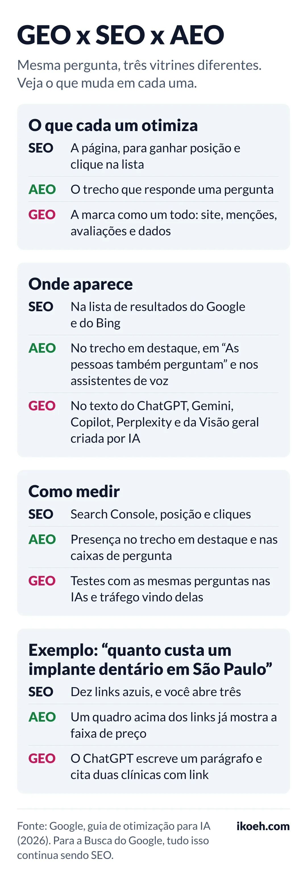 Infográfico comparando GEO, SEO e AEO pelos mesmos critérios. O que cada um otimiza: SEO, a página, para ganhar posição e clique; AEO, o trecho que responde uma pergunta; GEO, a marca como um todo, com site, menções, avaliações e dados. Onde aparece: SEO na lista de resultados do Google e do Bing; AEO no trecho em destaque, em As pessoas também perguntam e nos assistentes de voz; GEO no texto do ChatGPT, Gemini, Copilot, Perplexity e da Visão geral criada por IA. Como medir: SEO pelo Search Console, posição e cliques; AEO pela presença no trecho em destaque e nas caixas de pergunta; GEO por testes com as mesmas perguntas nas IAs e pelo tráfego vindo delas. Exemplo com a busca quanto custa um implante dentário em São Paulo. Fonte: guia de otimização para IA do Google, 2026.
