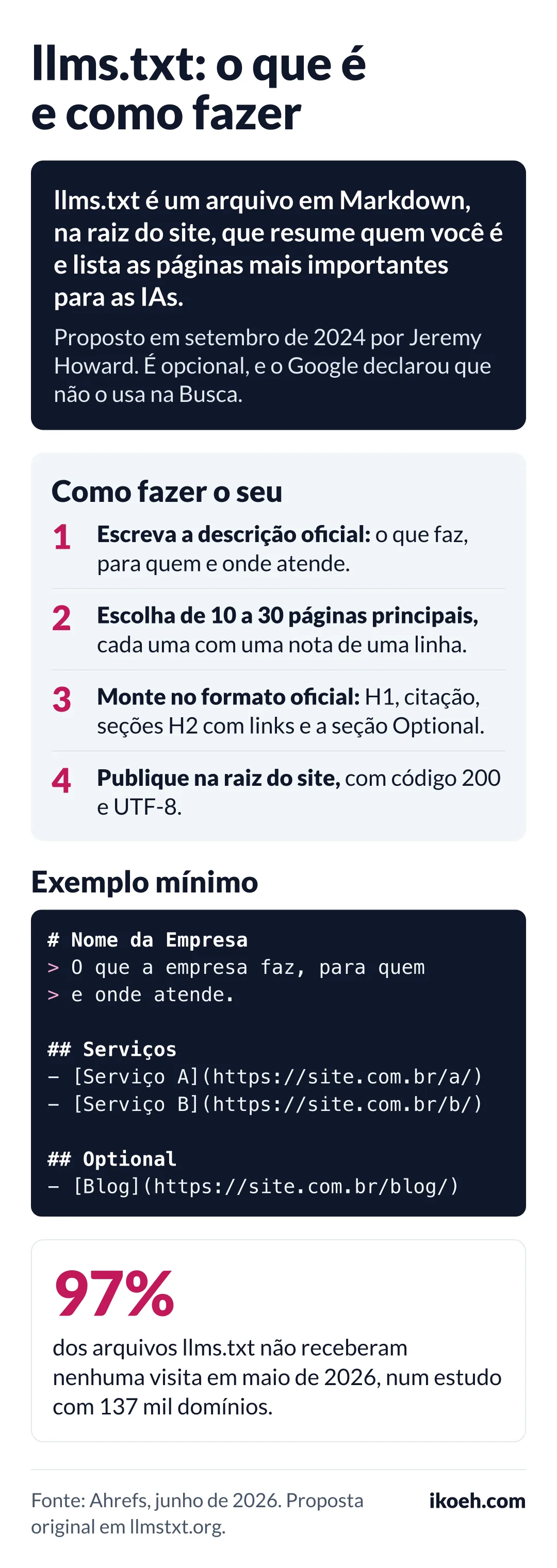 Infográfico sobre o llms.txt, arquivo em Markdown na raiz do site que resume a empresa e lista as páginas mais importantes para as IAs, proposto em 2024 por Jeremy Howard e não usado pela Busca do Google. Mostra quatro passos para fazer o arquivo, um exemplo mínimo com título, citação, seção de serviços e seção Optional, e o dado da Ahrefs de junho de 2026: 97% dos arquivos llms.txt não receberam nenhuma visita em maio de 2026, num estudo com 137 mil domínios.