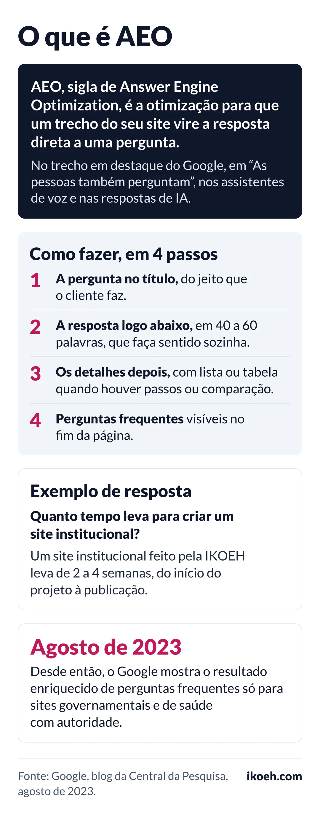 Infográfico sobre o que é AEO, sigla de Answer Engine Optimization: a otimização para que um trecho do site vire a resposta direta a uma pergunta no trecho em destaque do Google, em As pessoas também perguntam, nos assistentes de voz e nas respostas de IA. Traz os quatro passos do formato (pergunta no título, resposta de 40 a 60 palavras, detalhes depois e perguntas frequentes no fim), um exemplo de resposta sobre o prazo de um site institucional e a mudança de agosto de 2023 no resultado enriquecido de perguntas frequentes do Google.