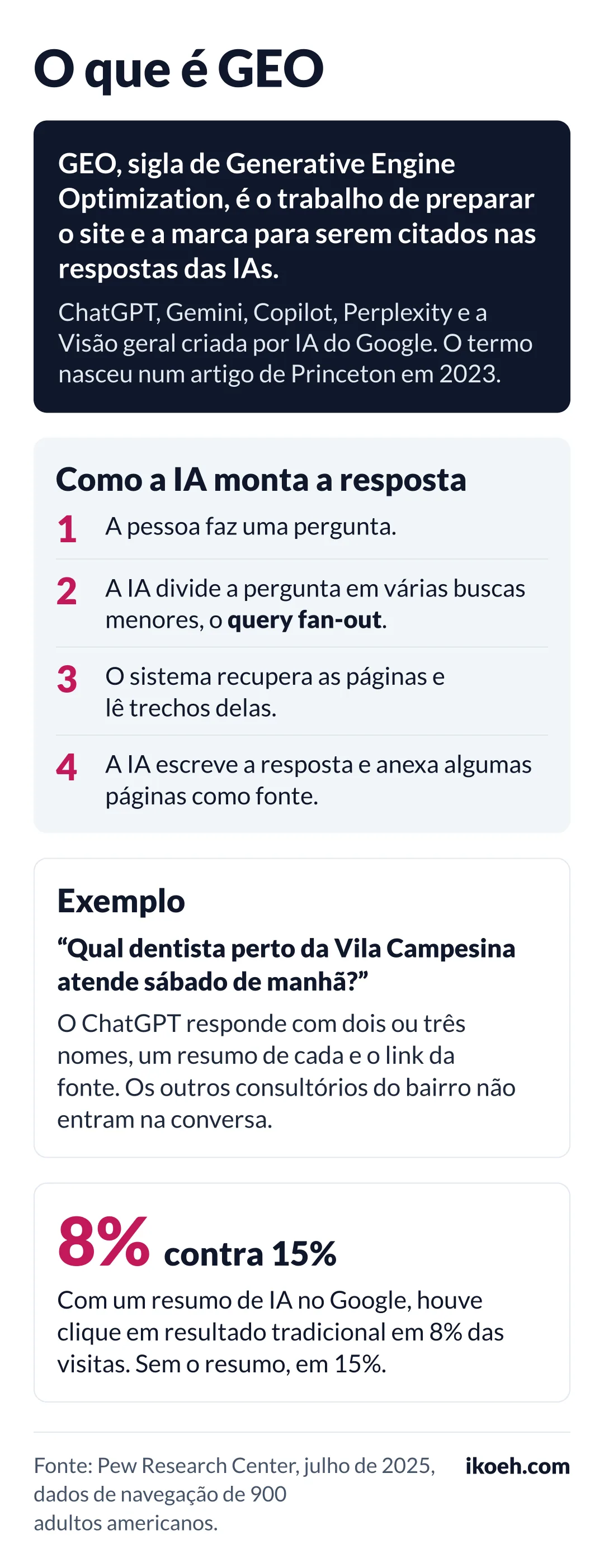 Infográfico sobre o que é GEO, sigla de Generative Engine Optimization: o trabalho de preparar o site e a marca para serem citados nas respostas de IAs como ChatGPT, Gemini, Copilot, Perplexity e a Visão geral criada por IA do Google. Mostra em quatro passos como a IA monta a resposta, com o query fan-out, um exemplo de pergunta sobre dentista na Vila Campesina e o dado do Pew Research Center de 2025: com resumo de IA no Google, o clique em resultado tradicional caiu de 15% para 8% das visitas.