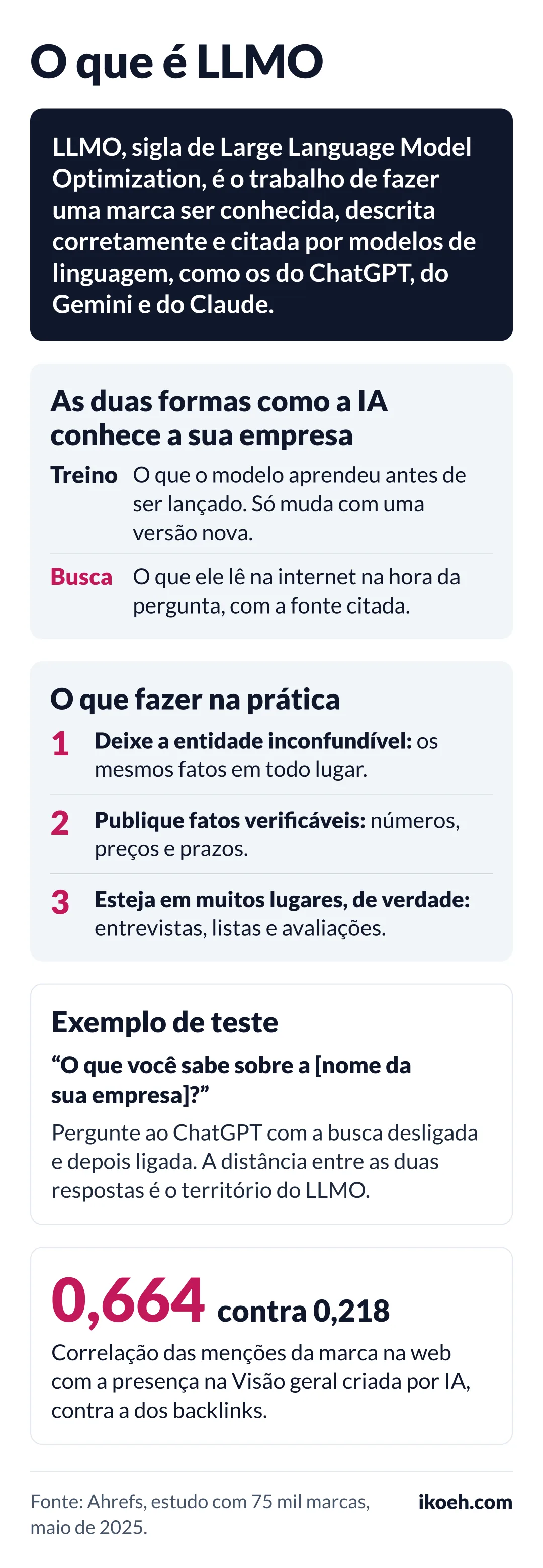 Infográfico sobre o que é LLMO, sigla de Large Language Model Optimization: fazer uma marca ser conhecida, descrita corretamente e citada por modelos de linguagem como os do ChatGPT, do Gemini e do Claude. Explica as duas formas como a IA conhece uma empresa, pelo treino e pela busca na hora da pergunta, três ações práticas, um teste com a busca desligada e ligada e o dado da Ahrefs de 2025: correlação de 0,664 das menções da marca com a presença na Visão geral criada por IA, contra 0,218 dos backlinks.