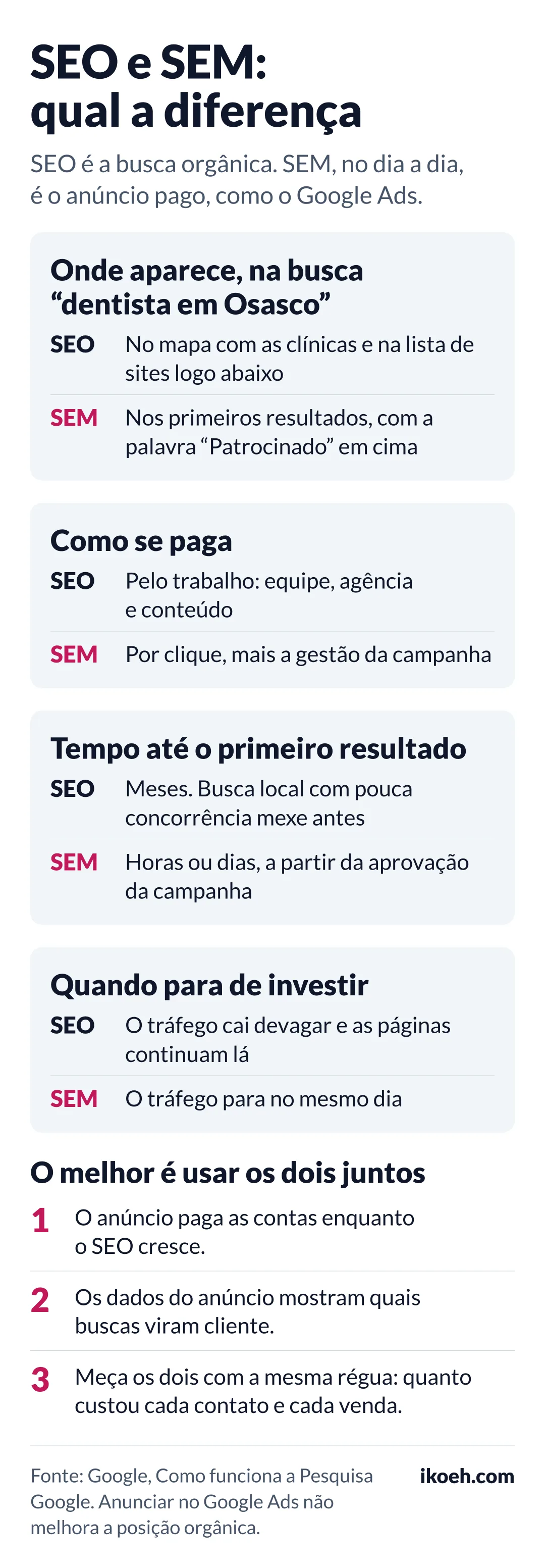 Infográfico comparando SEO e SEM. Na busca dentista em Osasco, o SEO aparece no mapa e na lista de sites, e o SEM nos primeiros resultados marcados como Patrocinado. SEO se paga pelo trabalho de equipe, agência e conteúdo; SEM por clique, mais a gestão. O SEO leva meses para o primeiro resultado; o SEM, horas ou dias. Quando o investimento para, o tráfego do SEO cai devagar e o do SEM para no mesmo dia. Recomendação de usar os dois juntos e medir pela mesma régua, o custo por contato e por venda. Fonte: Google, Como funciona a Pesquisa Google.